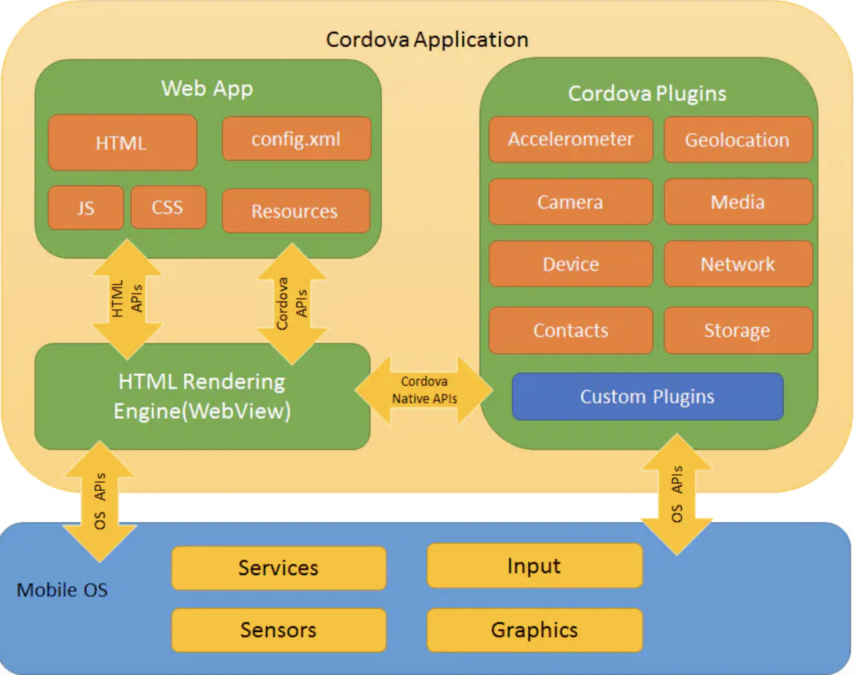 Cordova 应用程序体系结构